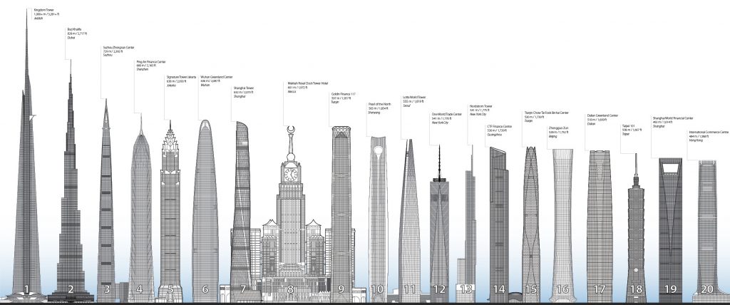 Tallest Building in 2020 - Council on Tall Buildings and Urban Habitat